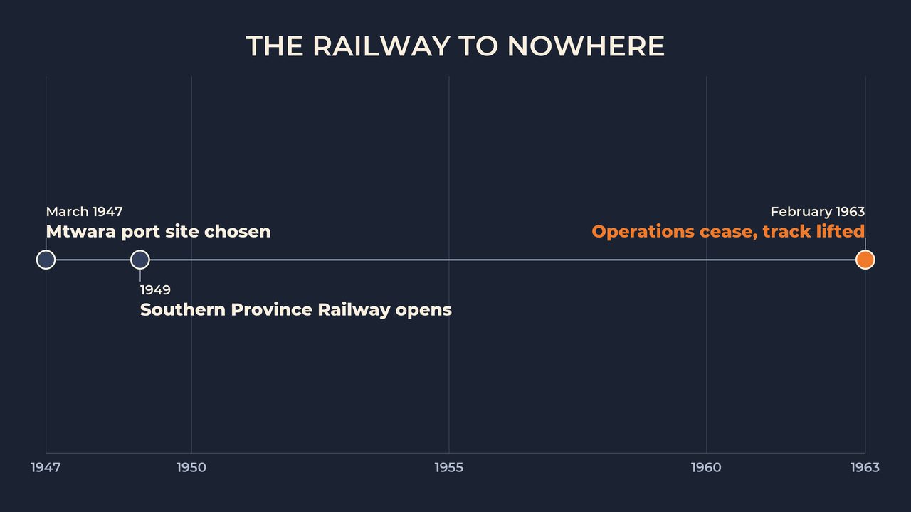 The railway to nowhere